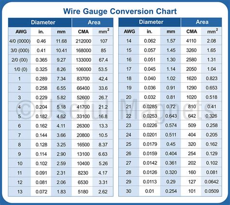 awg wire sizes chart american wire gauge awg cable conduct