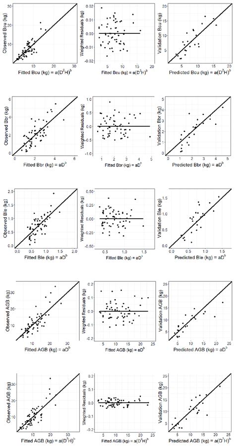 Plots Of Separate Selected Models For Bamboo Aboveground Biomass Agb