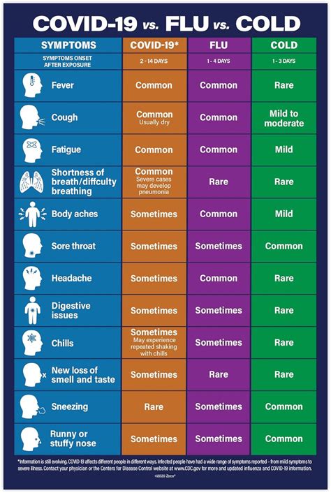 Cold Vs Flu Vs Coronavirus Poster Cold Flu Covid Signs Chart