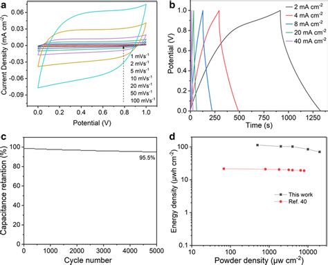 Electrochemical Performance Of Goppy 1 Symmetric Supercapacitor A Cv Download Scientific