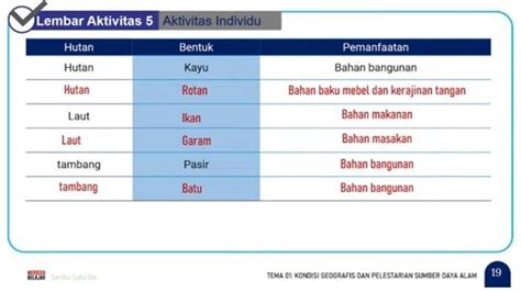 Kunci Jawaban Soal Ips Kelas 8 Smp Halaman 19 23 Semester 1 Kurikulum