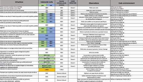 Montants Des Infractions F D Ration De P Che Du Rh Ne