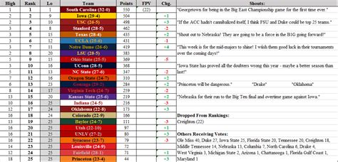 Rncaaw 2023 24 Top 25 Poll Week 19 Rncaaw