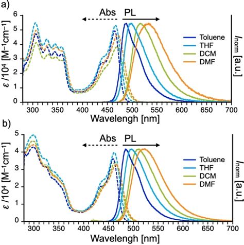 Uv‐vis Absorption And Pl Spectra Of Diluted Solutions Of A 1 And B 2 Download Scientific