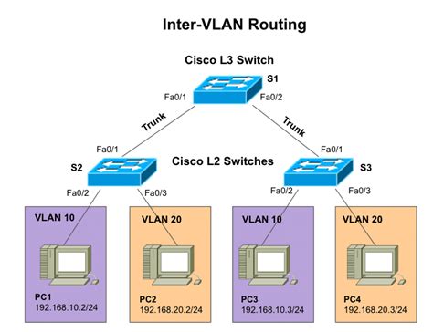 Configuring Cisco L3 Switch InterVLAN Routing W O Router