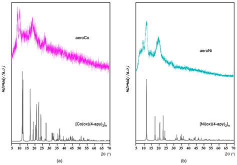 Polymers Free Full Text Aerogels Of 1d Coordination Polymers From A Non Porous Metal