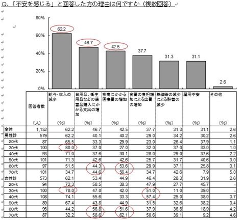 画像・写真 明治安田生命による「家計」に関するアンケートデータ 3枚目｜eltha（エルザ）