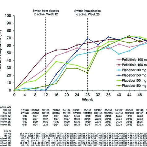 A Acr205070 Responses At Week 12et Fas Data Shown Are The Locf A Download Scientific