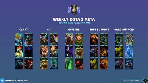 Weekly Dota 2 Meta Heroes 7 33e August 03 2023 R Dota2