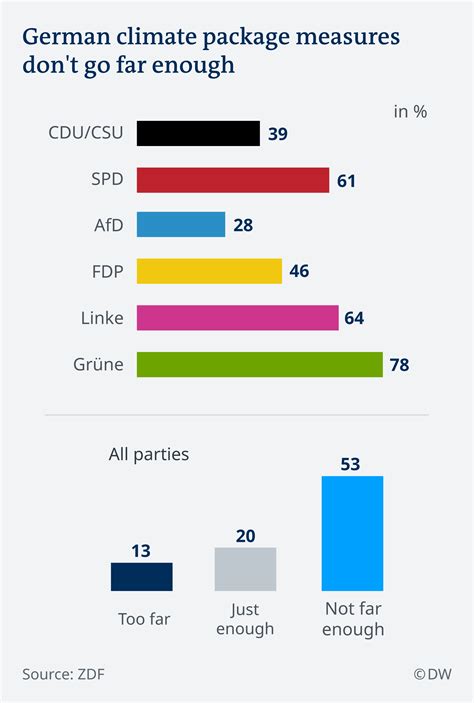 Does Germanys Weak Climate Plan Reflect A Polarized Public