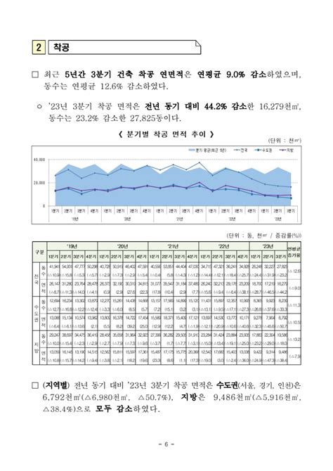 부동산뉴스 ‘23년 3분기 건축 허가·착공·준공 현황