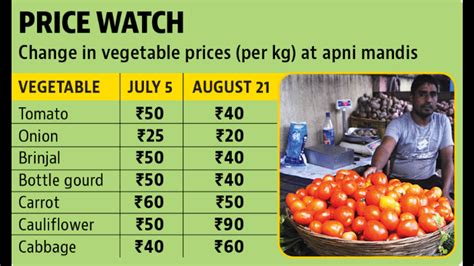 Drop In Rain Activity Brings Prices Of Seasonal Vegetables Down In