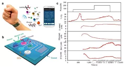 柔性可穿戴汗液传感器 知乎