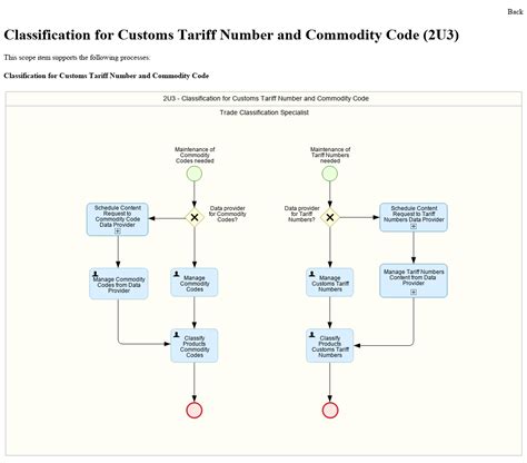 Best Practice scenario Classification for Customs Tariff Number and