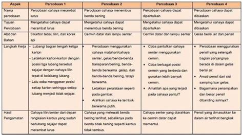 Kunci Jawaban Tema 5 Kelas 4 Halaman 8 9 Percobaan Sifat Sifat Cahaya