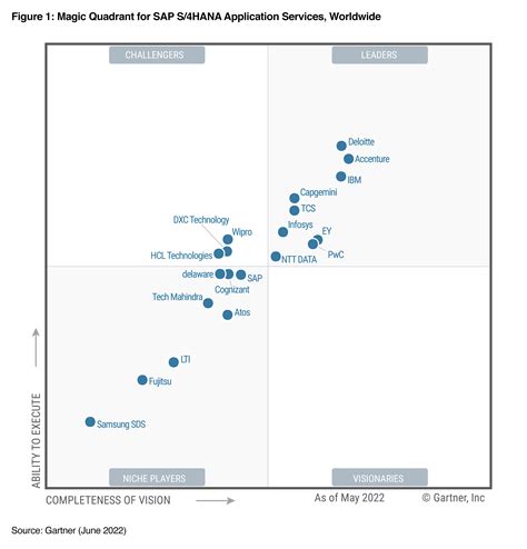 PwC Positioned As A Leader In Gartner Magic Quadrant For SAP S 4HANA