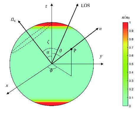 Fig A1 Coordinate Axes And Angles Used To Describe The Geometry And