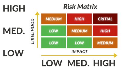 Risk Matrix: What you need to Know - Touchstone Security