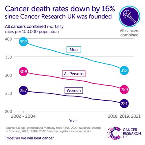 20 Years On How Weve Decreased Cancer Death Rates