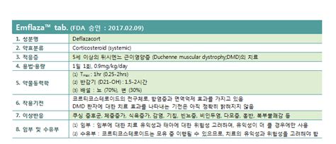 Fda 신약정보201702 Special Issue 최신의약정보 약물정보 약제팀 서울아산병원