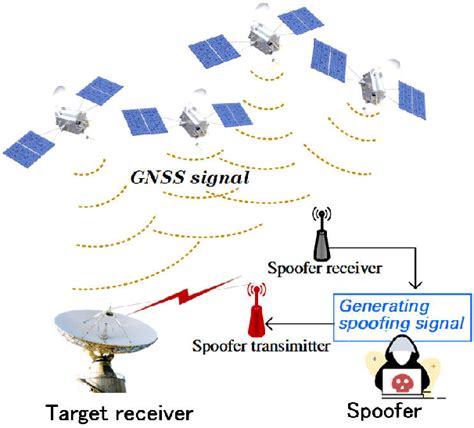 Figure From Noise Like Features Assisted Gnss Spoofing Detection