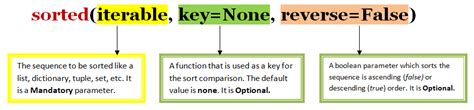 How To Sort A Dictionary By Value In Python Laptrinhx