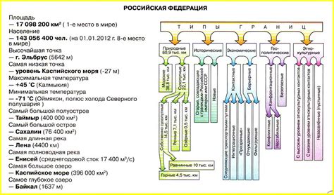 Конспект "Территория и границы России" - УчительPRO