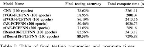 Table I From Mitigating Catastrophic Forgetting In Continual Learning