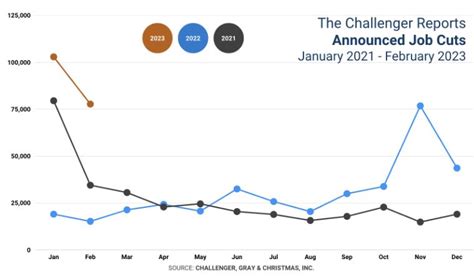 Job cuts are up 427% in the first two months of 2023 | The Jim Bakker Show