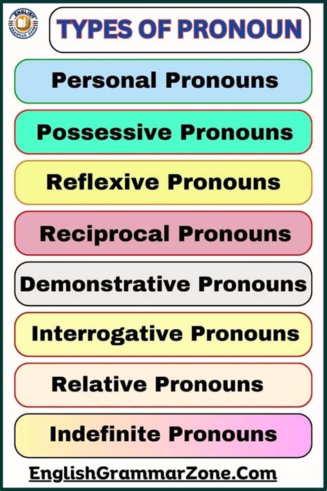 Types Of Pronoun Definition And Example Sentence English Grammar Zone