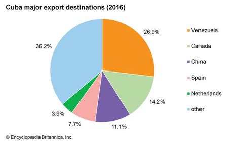 Cuba - Trade | Britannica