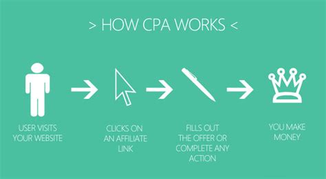 Cpa Vs Affiliate Marketing What You Need To Know