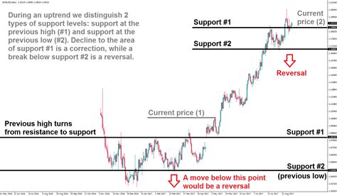 How To Distinguish Reversals From Corrections