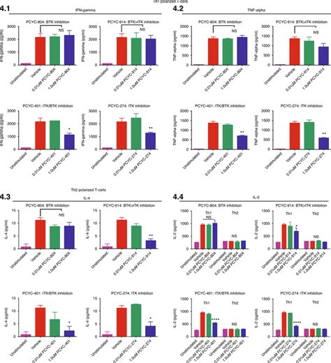Cytokine production from Th1 cells was less affected by BTK/ITK ...
