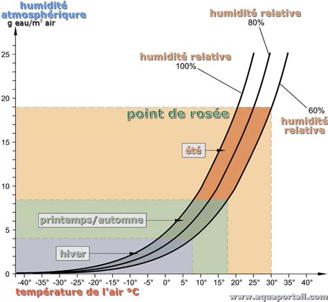 Rosée définition et explications