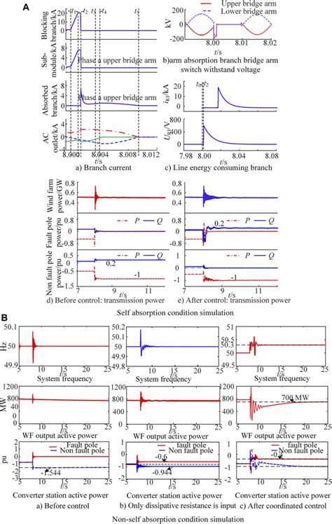 Simulation Verification Of The Dc Fault Ride Through Coordinated