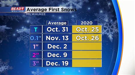 Date Of Average First 1 Snowfall In Milwaukee Passes Without Any Snow