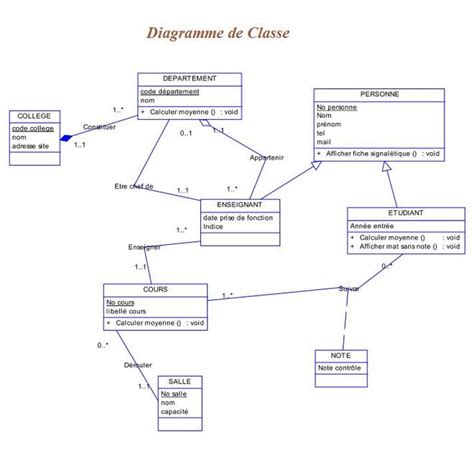 Exercice Élaboration Dun Diagramme De Classes Pour La Gestion Des Cours Dans Les Collèges