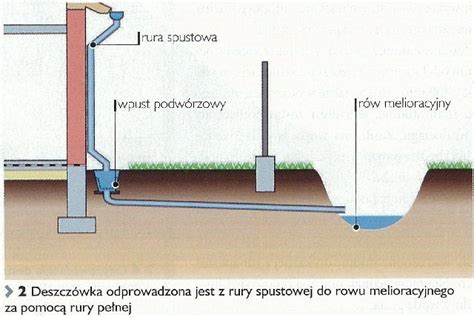 Odprowadzanie Wody Deszczowej Adny Dom