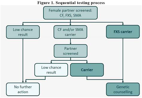 Genetic Carrier Screening On Mbs Now What Does That Mean Gp Voice