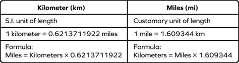 Kilometers To Miles Conversion Km To Mi Formula Steps