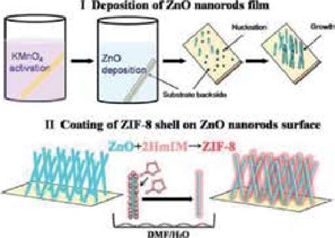 Formation Process Of Znozif 8 Core Shell Nanorod Films I Zno