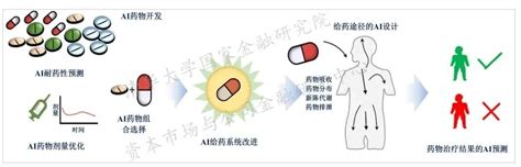 行业图谱人工智能在药物发现与研发中的应用 清华大学五道口金融学院