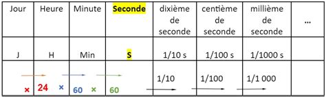 Tableau De Conversion Seconde Prof Innovant