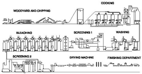 Pulp And Paper Mill Process Flow Diagram صناعة الور