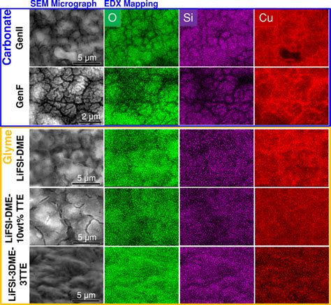 Sem Micrographs And Corresponding Sem Edx Maps Of A Si Anodes After