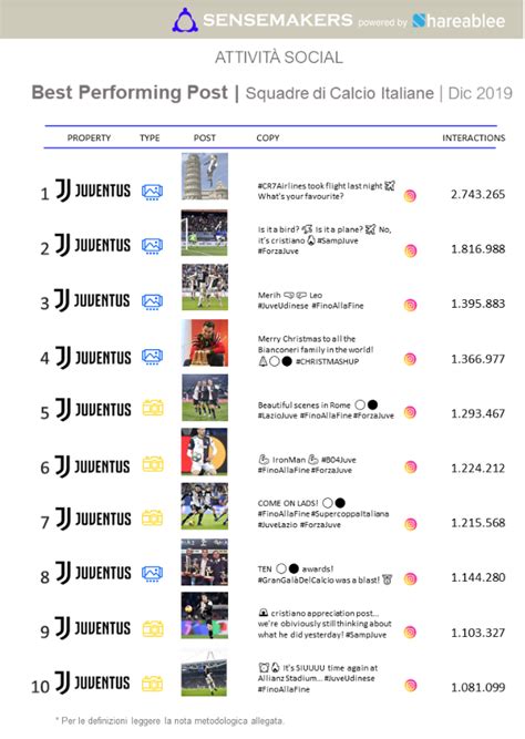 TOP15 Squadre di Calcio Italiane più attive sui social Dicembre 2019