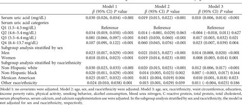 Table 1 From The Association Between Serum Uric Acid And Bone Mineral