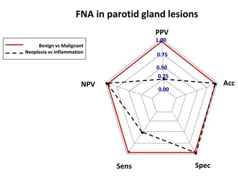 Diagnostic Accuracy Of Fine Needle Aspiration Cytology In Parotid Gland