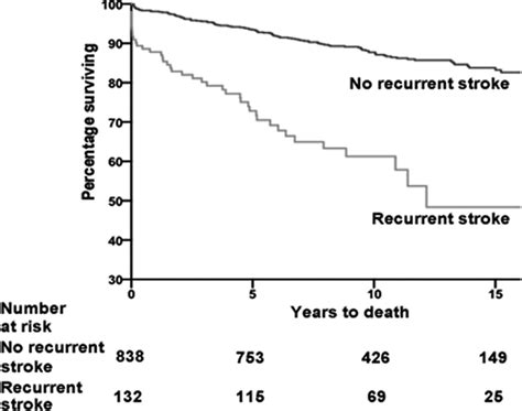 Long Term Mortality After First Ever And Recurrent Stroke In Young